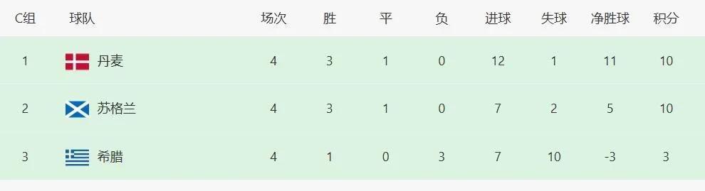 客场拿, 峰期, 不敌法罗群